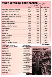 Επενδύσεις και έργα ανεβάζουν τις τιμές