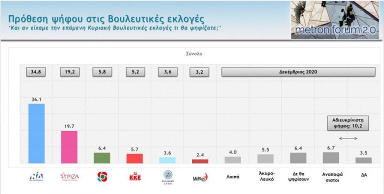 Δημοσκόπηση : Τι λένε οι πολίτες για πανδημία, οικονομία, κυβέρνηση, αντιπολίτευση | tanea.gr