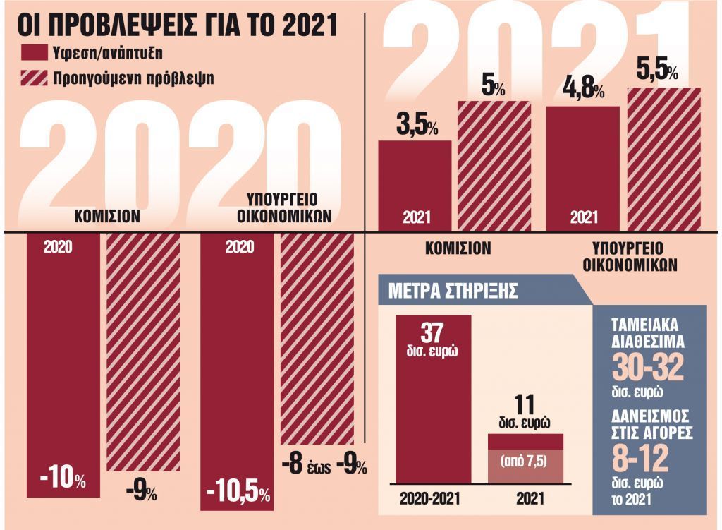 Οικονομία : Σε 60 ημέρες κρίνονται η έξοδος στις αγορές και… ο λογαριασμός