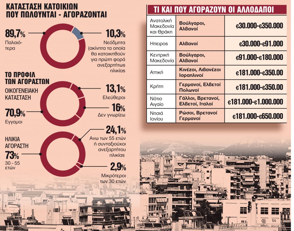 Το προφίλ των αγοραστών ακινήτων