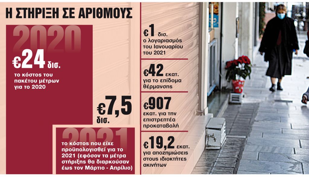 Αυξάνονται τα μέτρα στήριξης και ο λογαριασμός