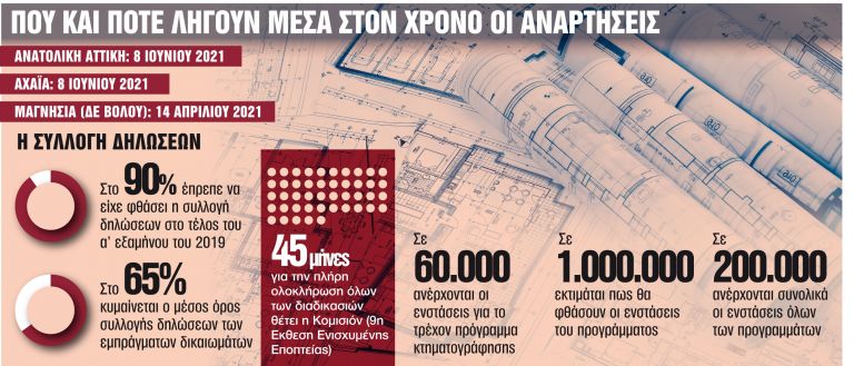 Κτηματολόγιο : 60.000 ενστάσεις έχουν παγώσει τις μεταβιβάσεις