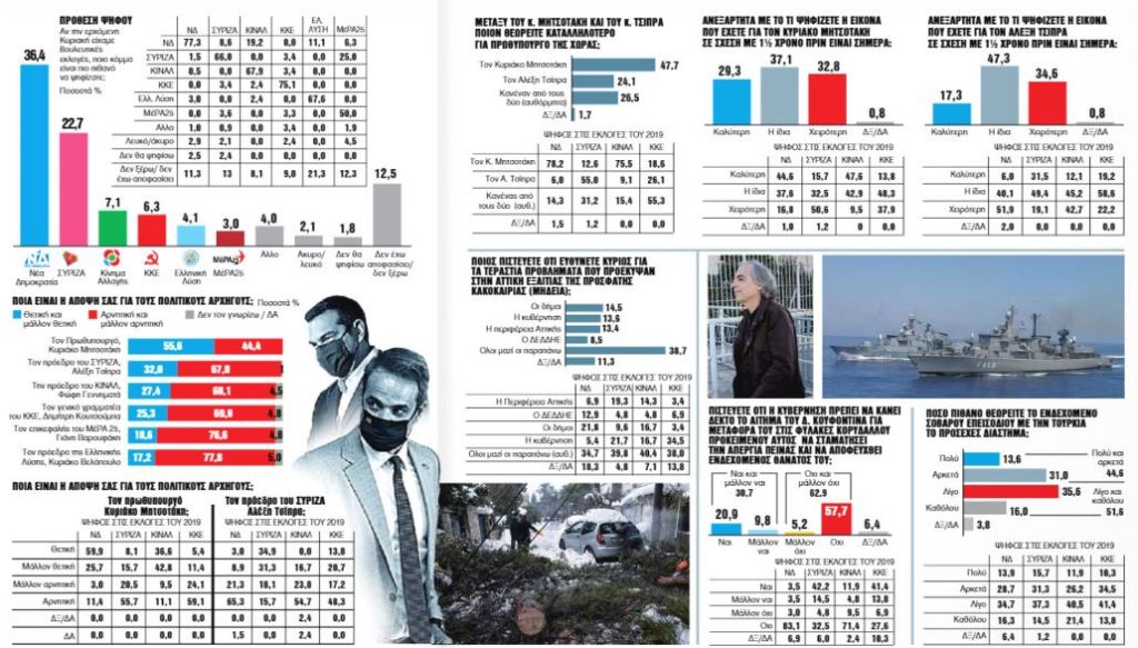 Δημησκόπηση : Τα μηνύματα των πολιτών και η παγίωση της διαφοράς ΝΔ-ΣΥΡΙΖΑ