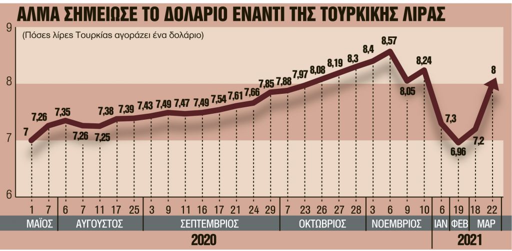 Στα όρια του κραχ είναι η τουρκική οικονομία