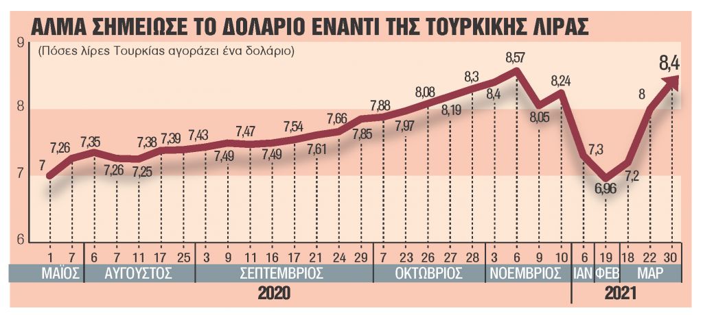 Πληρώνει σκληρά τις καρατομήσεις Ερντογάν