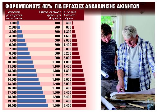 Φοροέκπτωση 40% για δαπάνες ακινήτων