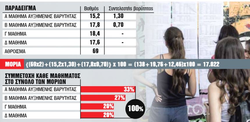 Εισαγωγή στα Πανεπιστήμια με βαθμό 7,8 και άνω – «Κόβονται» όσοι δεν περάσουν το όριο