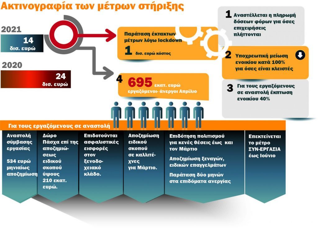 Ολα τα μέτρα για να πέσει… ζεστό χρήμα στην αγορά – Ποιοι και πόσα θα πάρουν