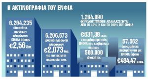 Χωρίς αλλαγές ο ΕΝΦΙΑ του 2021