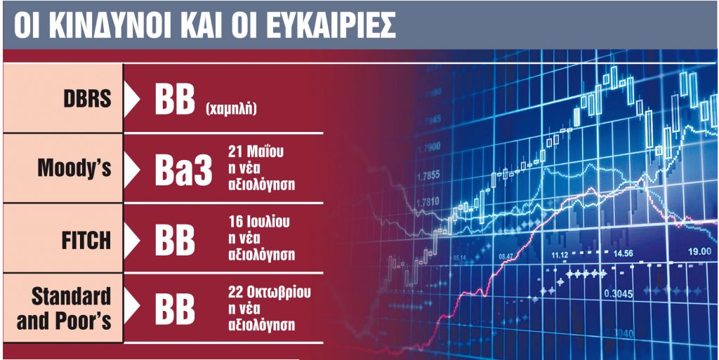 Αναβάθμιση – έκπληξη και νέα έξοδος στις αγορές