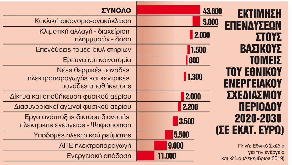 Τέσσερις άξονες για επενδύσεις στην ενέργεια