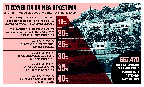 Ρύθμιση ανάσα για σοβαρές αυθαιρεσίες