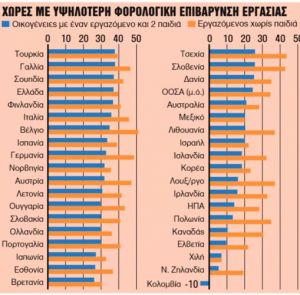 4η η Ελλάδα στη φορολόγηση εργαζομένων με δύο παιδιά