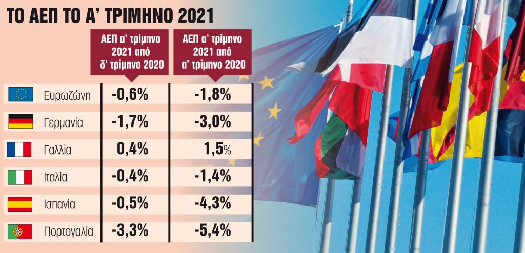 Σε διπλή ύφεση βύθισε η πανδημία την ευρωζώνη