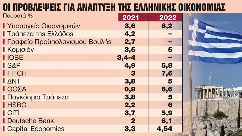 Από ύφεση 8% σε ανάπτυξη… 7% το 2022