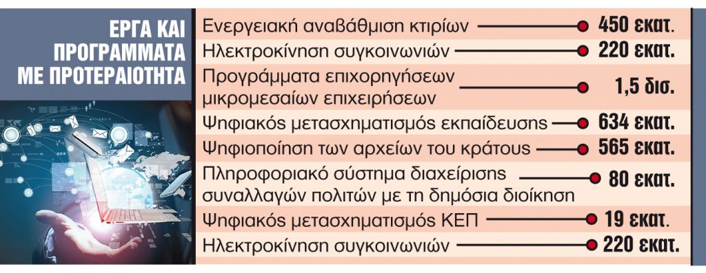 Το σχέδιο για τα 7,9 δισ. ευρώ που θα διατεθούν φέτος σε έργα και μεταρρυθμίσεις