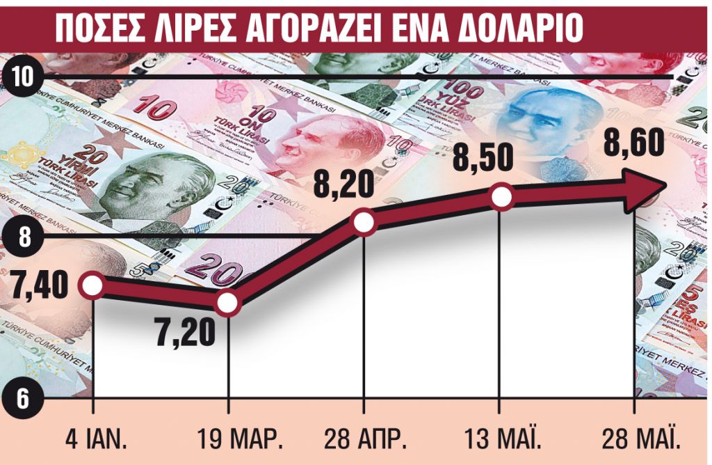 Η βουτιά της τουρκικής λίρας