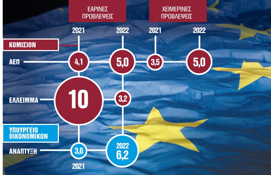 Προβλέπει φουλ ανάπτυξη για τα επόμενα 2 έτη