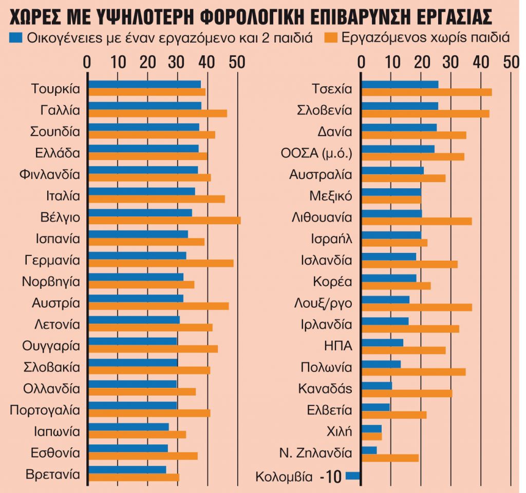 4η η Ελλάδα στη φορολόγηση εργαζομένων με δύο παιδιά