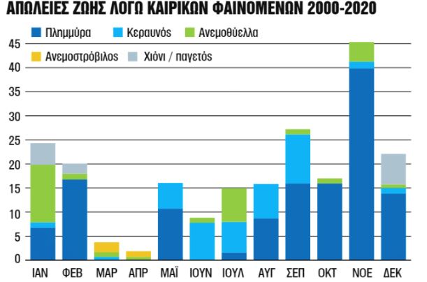 «Μαύρη» 20ετία από τα ακραία καιρικά φαινόμενα