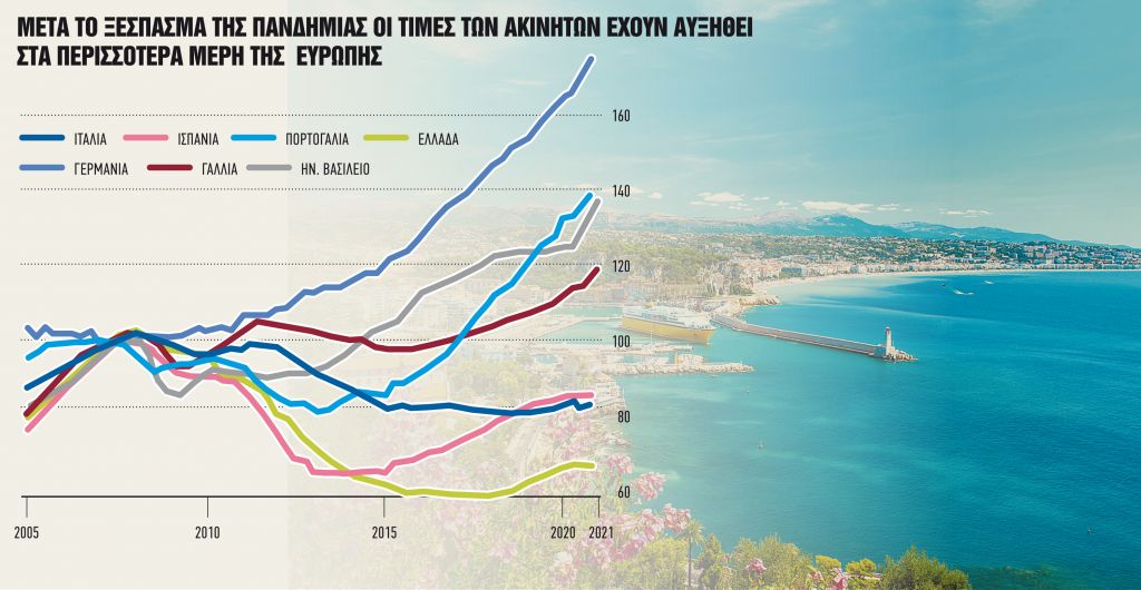 Μεγάλη ζήτηση για εξοχικά στη Νότια Ευρώπη