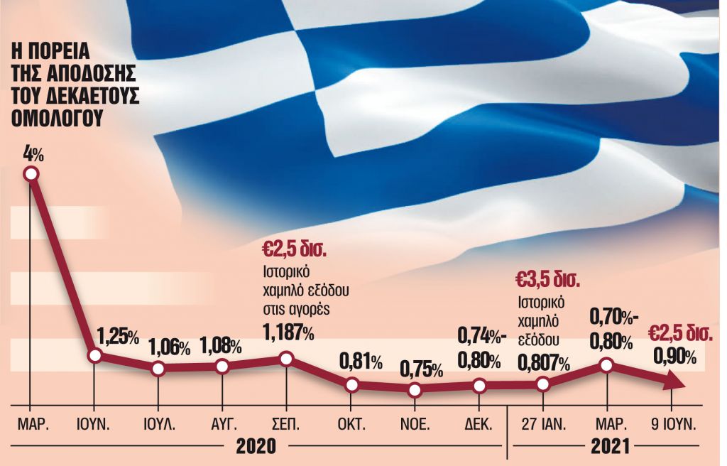 Οι προσφορές ξεπέρασαν τα 29 δισ. ευρώ