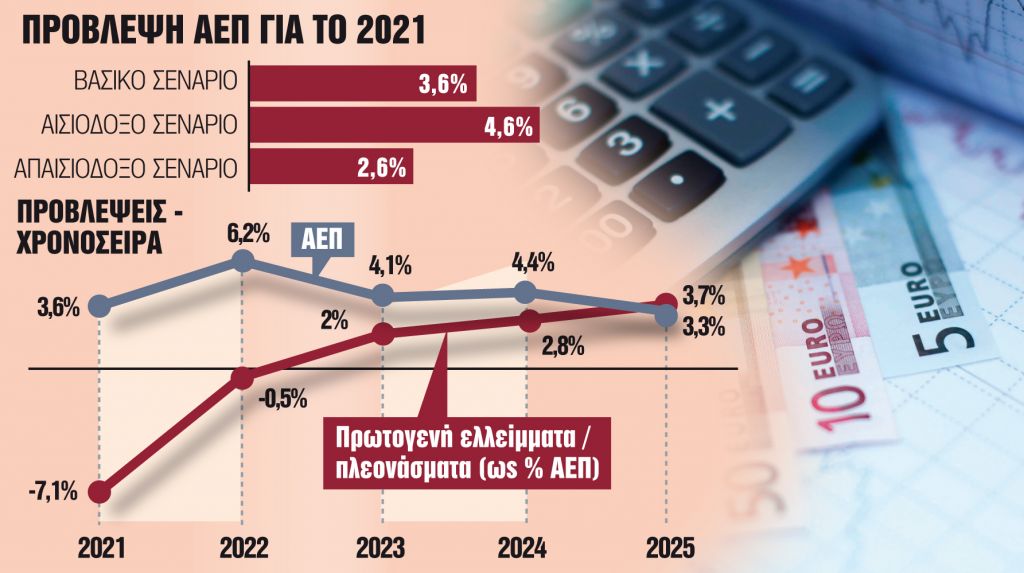 Υψηλή ανάπτυξη με… ρίσκο