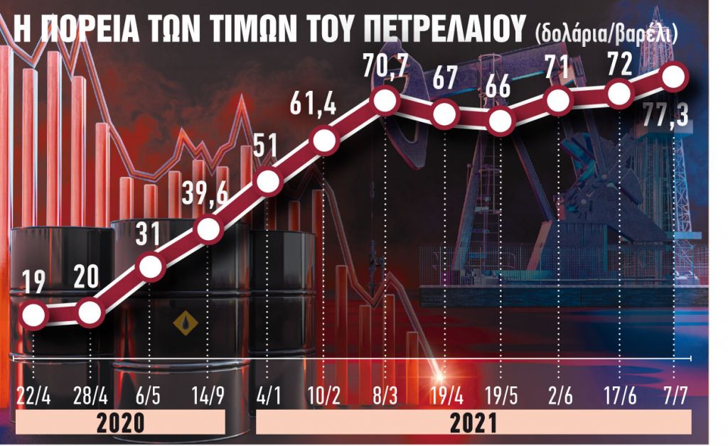 Παίρνουν φωτιά οι τιμές πετρελαίου