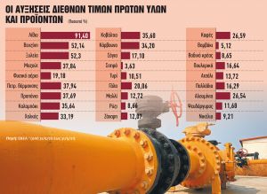 Ανατιμήσεις στα ράφια έως 17% σε βασικά είδη