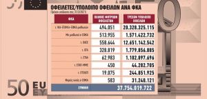 Βγαίνουν στη σύνταξη με νέα όρια οφειλών