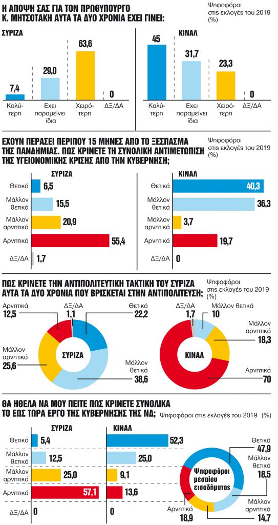 Διείσδυση Μητσοτάκη στο πολιτικό Κέντρο