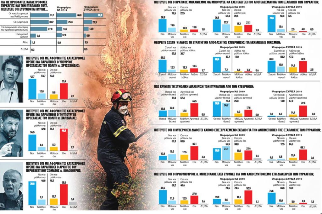 Αποκαλυπτική δημοσκόπηση: Πώς κρίνονται κυβέρνηση και αντιπολίτευση με φόντο τις πυρκαγιές