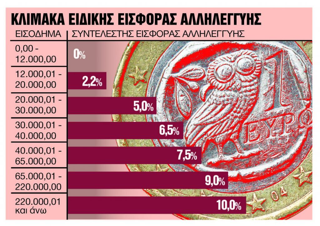 Πότε θα καταργηθεί η εισφορά αλληλεγγύης για δημόσιο και συντάξεις