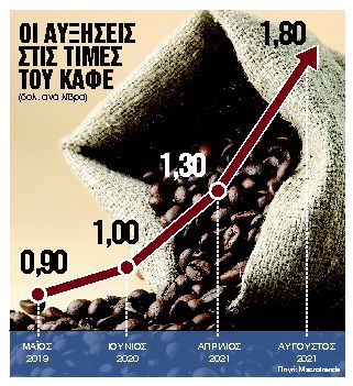 Είδος πολυτελείας… ο καφές