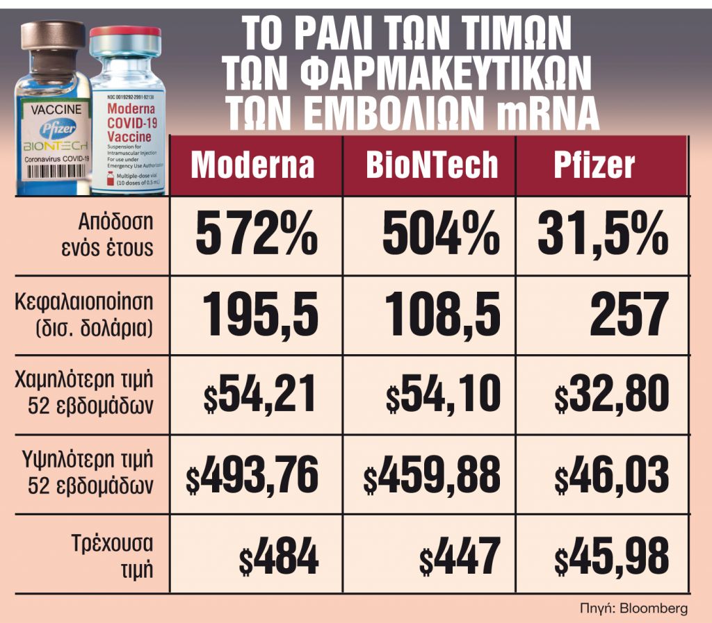 Υπερκέρδη 500% για τις φαρμακευτικές εταιρείες