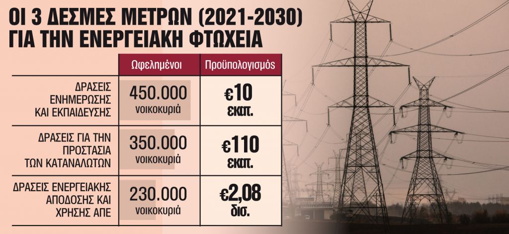 Φθηνότερο ρεύμα σε ευάλωτα νοικοκυριά