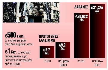 Φοροελαφρύνσεις: Η πύρινη λαίλαπα τις απειλεί