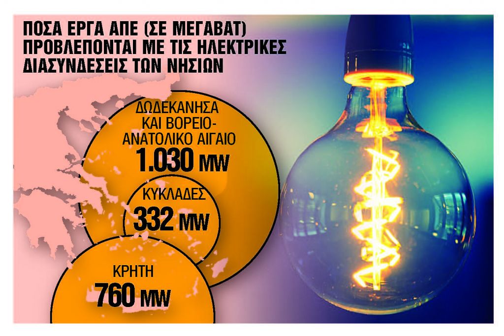 Ξεκλειδώνουν «πράσινες» επενδύσεις 2,5 δισ. ευρώ