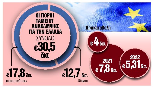 Ηρθαν στην Ελλάδα τα πρώτα 4 δισ. ευρώ