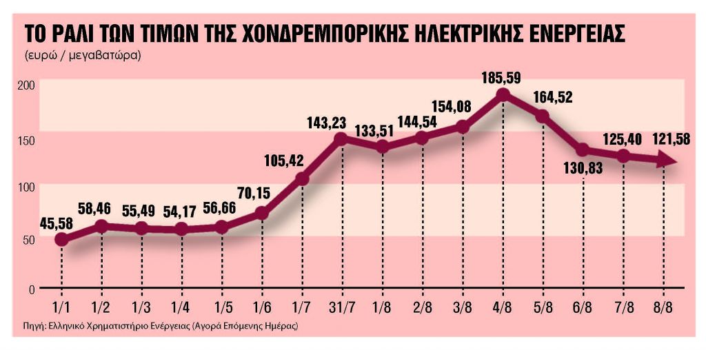 Η κλιματική κρίση φουσκώνει κατά 30% τους λογαριασμούς