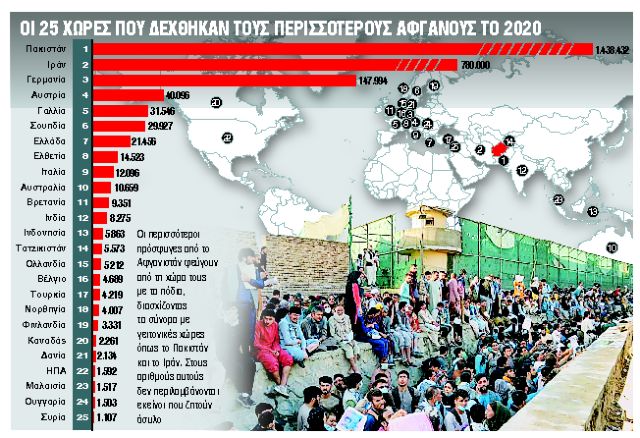 Πού θα πάνε οι αφγανοί πρόσφυγες;