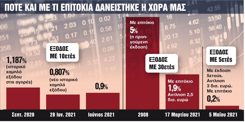 «Διπλή έξοδος» στις αγορές για πρώτη φορά