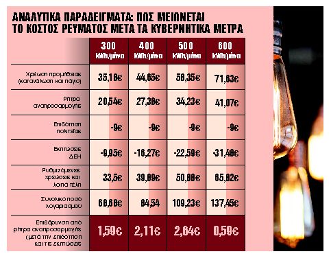 Πώς θα μειωθούν οι λογαριασμοί του ρεύματος