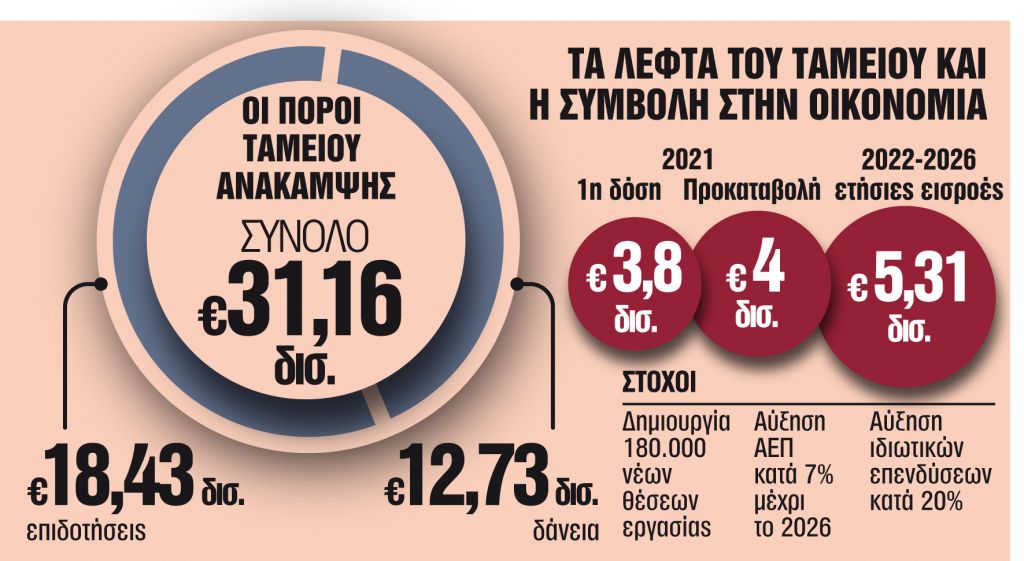 «Αγώνας δρόμου» για να ξεκλειδώσει η 1η δόση των €3,8 δισ.