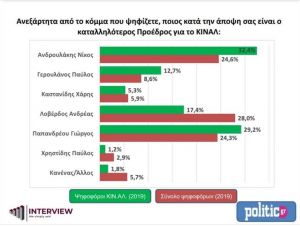 Μεγάλη δημοσκόπηση για το ΚΙΝΑΛ – Ποιος προηγείται για την ηγεσία