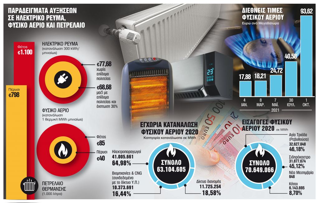 Βαρυχειμωνιά με καυτούς λογαριασμούς για την αγορά ενέργειας