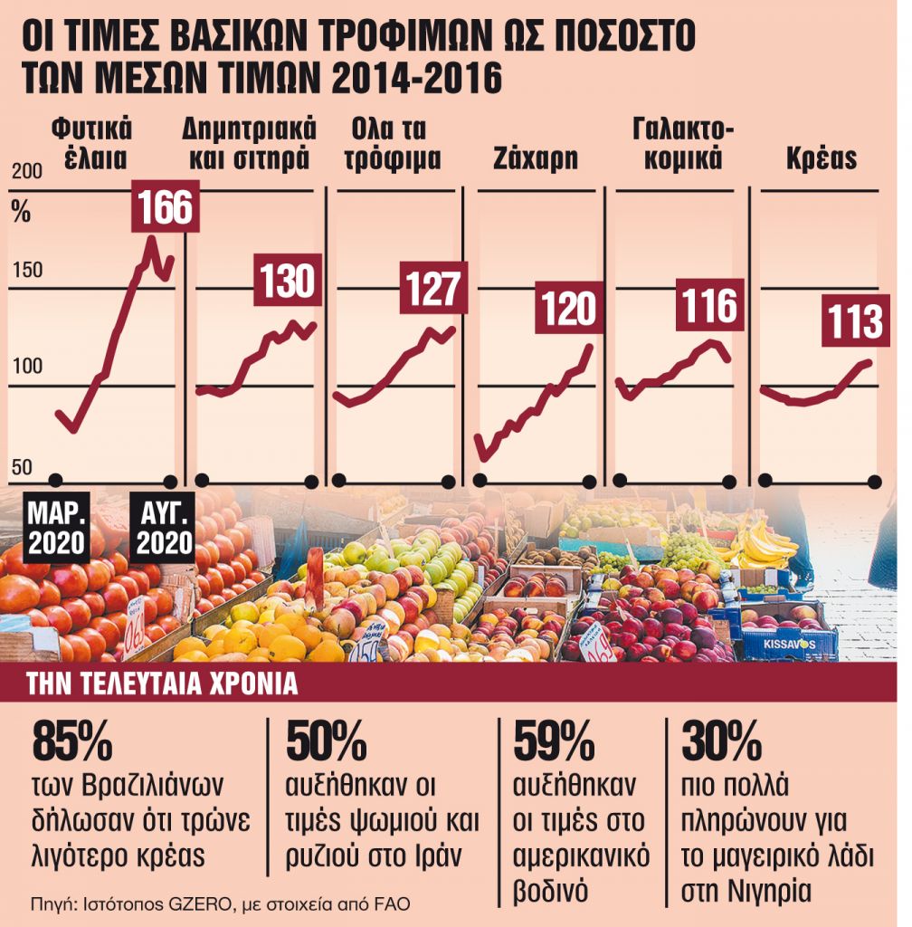 Παίρνουν «φωτιά» και οι τιμές των τροφίμων