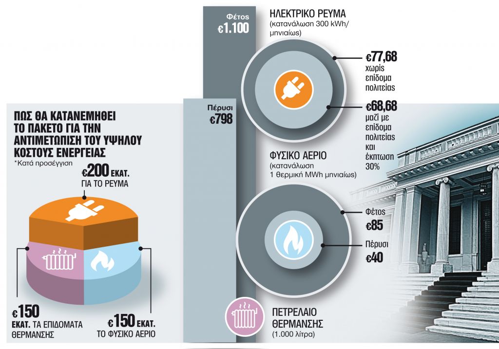 Ασπίδα στην ενεργειακή κρίση με πακέτο 500 εκατ. ευρώ