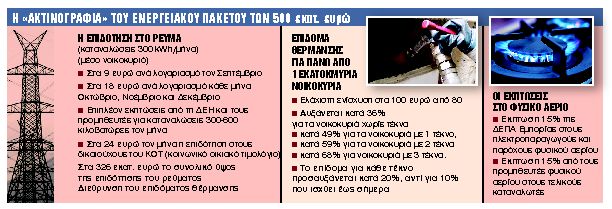 Τρία μέτρα – ανάχωμα στην κρίση