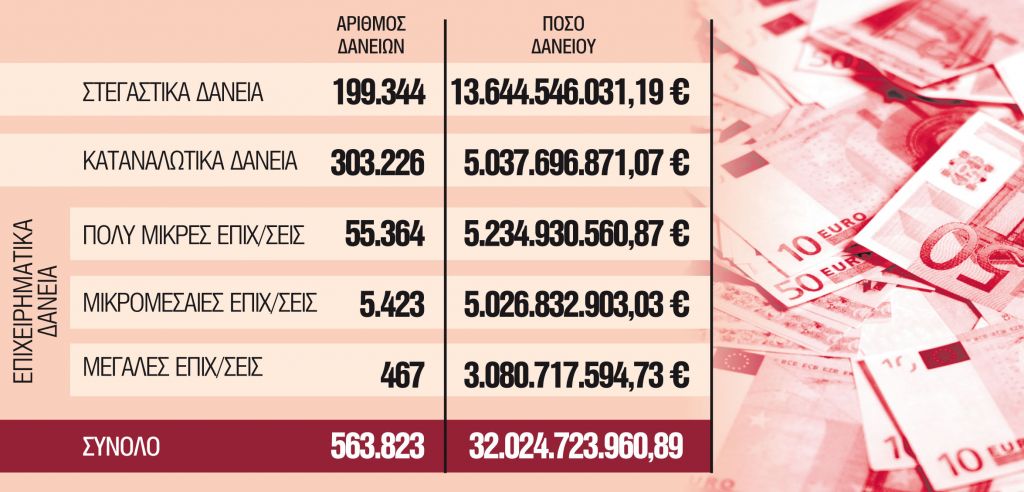 Ρυθμίστηκαν δάνεια €32 δισ. μέσα στην πανδημία